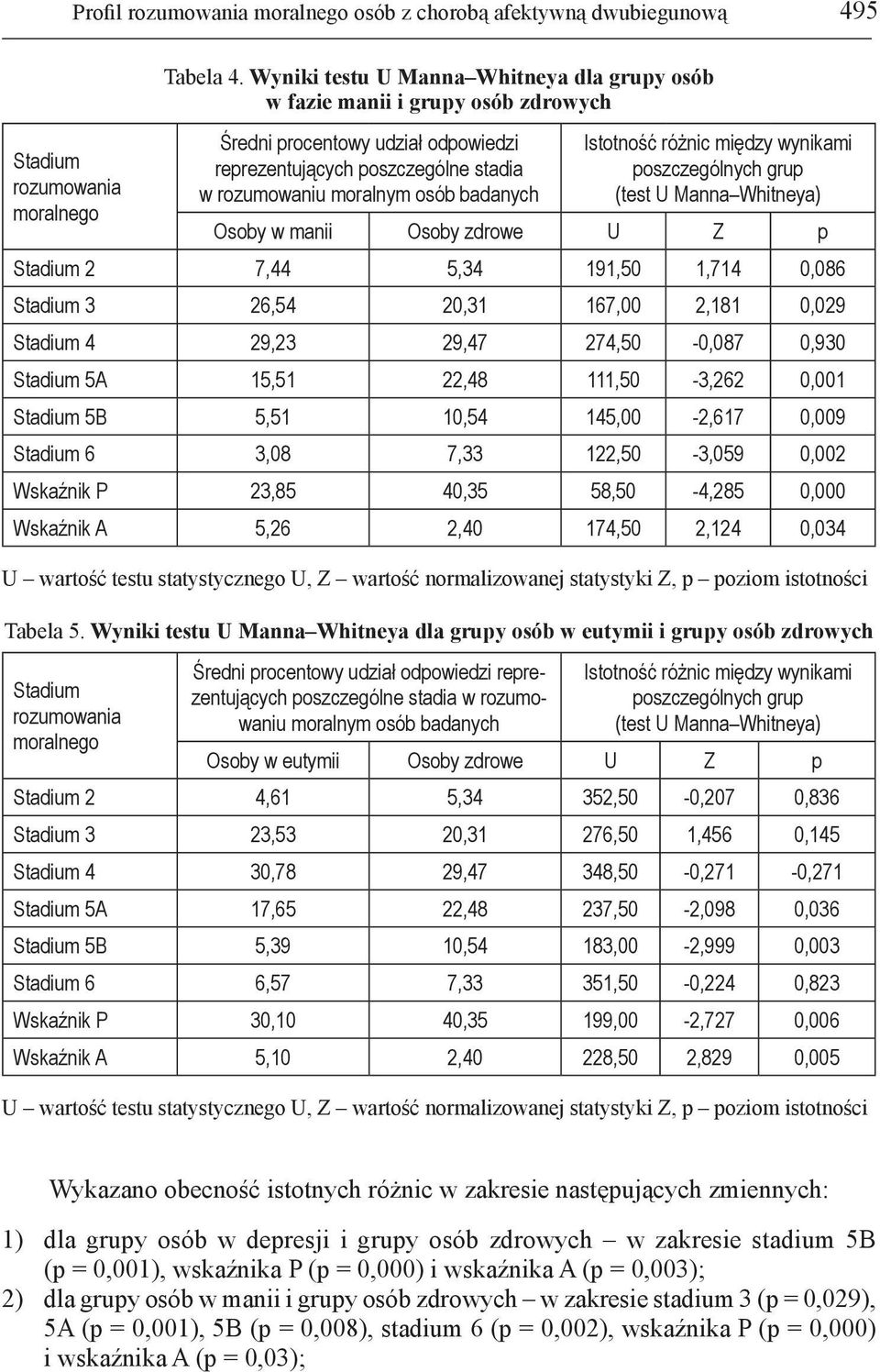 Istotność różnic między wynikami poszczególnych grup (test U Manna Whitneya) Osoby w manii Osoby zdrowe U Z p Stadium 2 7,44 5,34 191,50 1,714 0,086 Stadium 3 26,54 20,31 167,00 2,181 0,029 Stadium 4