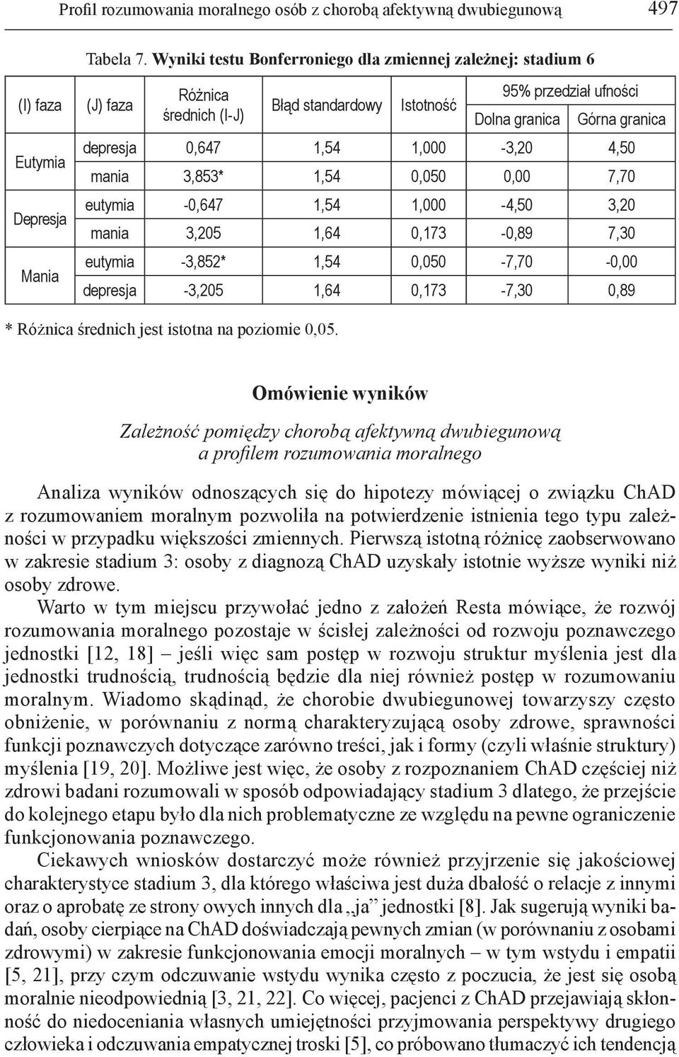 granica depresja 0,647 1,54 1,000-3,20 4,50 mania 3,853* 1,54 0,050 0,00 7,70 eutymia -0,647 1,54 1,000-4,50 3,20 mania 3,205 1,64 0,173-0,89 7,30 eutymia -3,852* 1,54 0,050-7,70-0,00 depresja -3,205