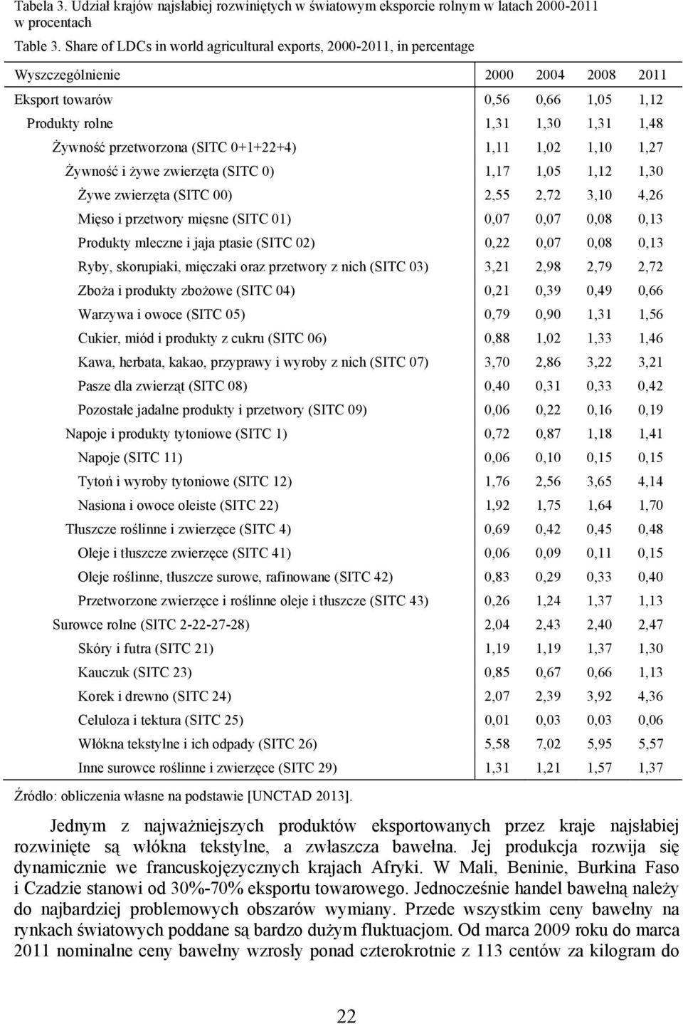 (SITC 0+1+22+4) 1,11 1,02 1,10 1,27 Żywność i żywe zwierzęta (SITC 0) 1,17 1,05 1,12 1,30 Żywe zwierzęta (SITC 00) 2,55 2,72 3,10 4,26 Mięso i przetwory mięsne (SITC 01) 0,07 0,07 0,08 0,13 Produkty