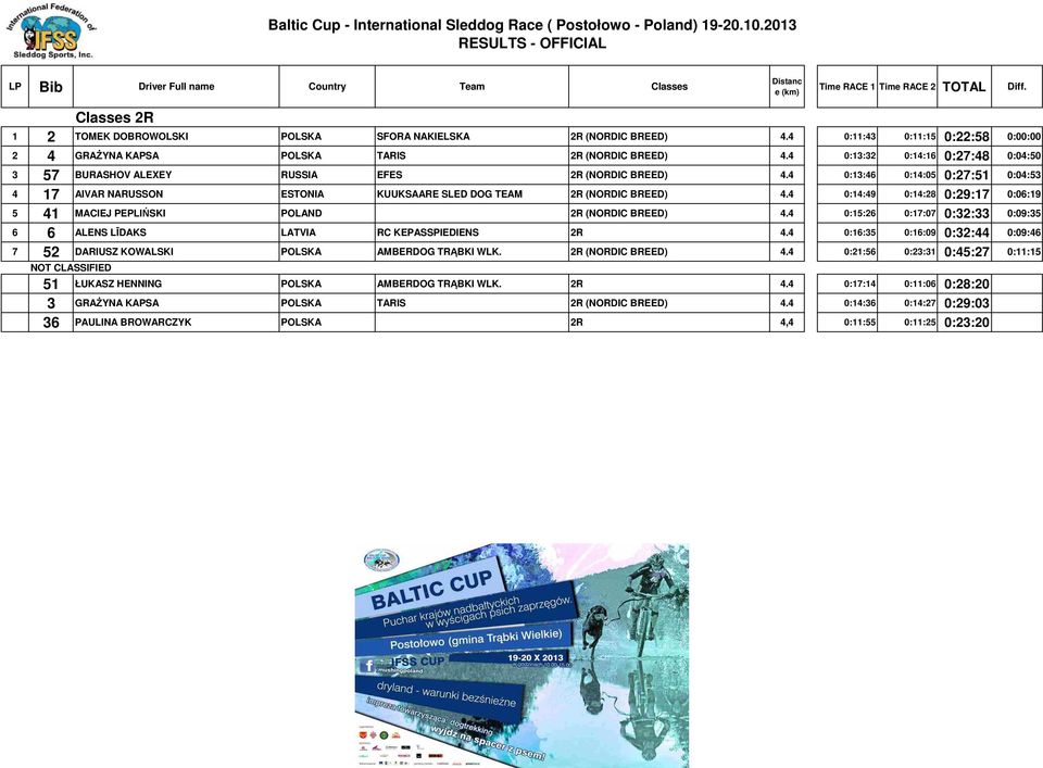 4 0:14:49 0:14:28 0:29:17 0:06:19 5 41 MACIEJ PEPLIŃSKI POLAND 2R (NORDIC BREED) 4.4 0:15:26 0:17:07 0:32:33 0:09:35 6 6 ALENS LĪDAKS LATVIA RC KEPASSPIEDIENS 2R 4.