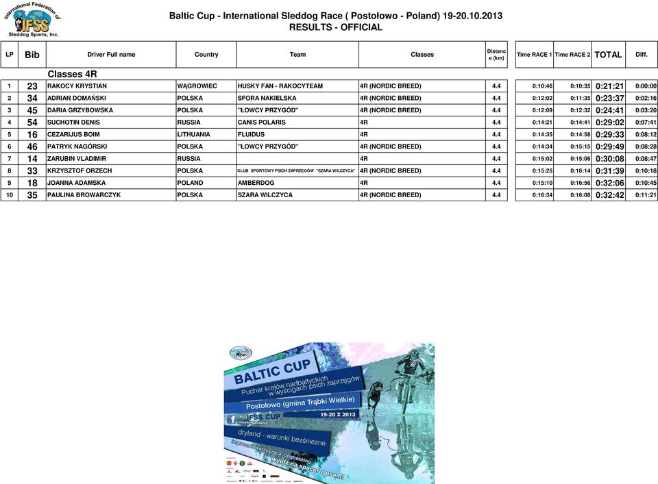 4 0:14:21 0:14:41 0:29:02 0:07:41 5 16 CEZARIJUS BOIM LITHUANIA FLUIDUS 4R 4.4 0:14:35 0:14:58 0:29:33 0:08:12 6 46 PATRYK NAGÓRSKI POLSKA "ŁOWCY PRZYGÓD" 4R (NORDIC BREED) 4.