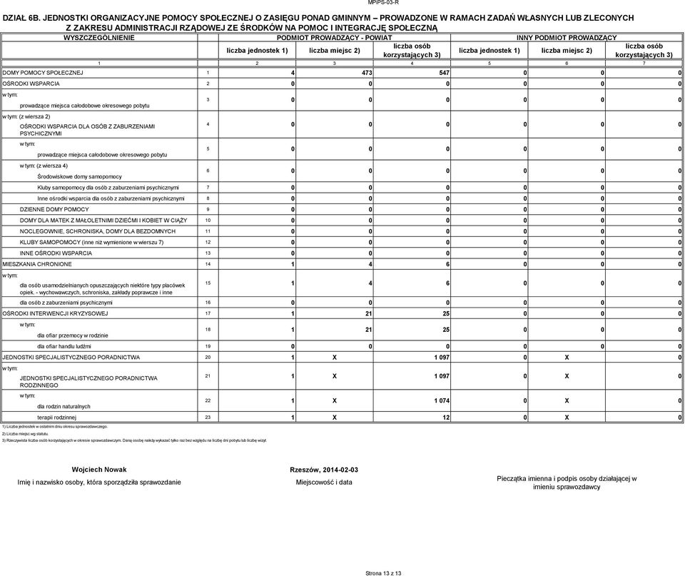 WYSZCZEGÓLNIENIE PODMIOT PROWADZĄCY - POWIAT INNY PODMIOT PROWADZĄCY liczba osób liczba osób liczba jednostek 1) liczba miejsc 2) liczba jednostek 1) liczba miejsc 2) korzystających 3) korzystających