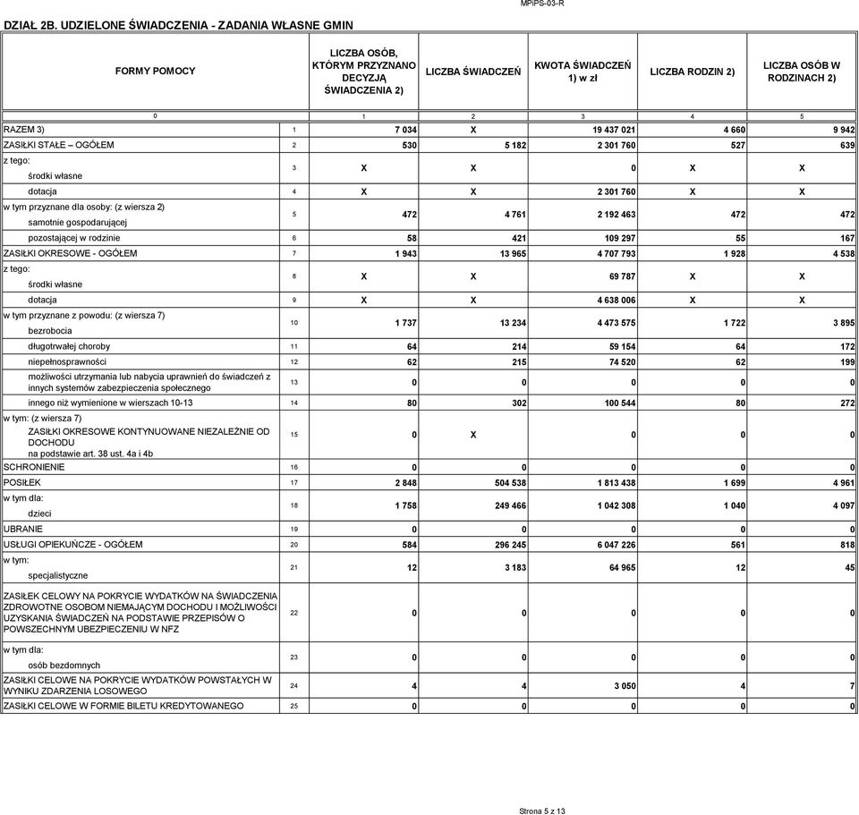 1 7 34 X 19 437 21 4 66 9 942 ZASIŁKI STAŁE OGÓŁEM 2 53 5 182 2 31 76 527 639 środki własne dotacja 4 X X 2 31 76 X X w tym przyznane dla osoby: (z wiersza 2) samotnie gospodarującej pozostającej w