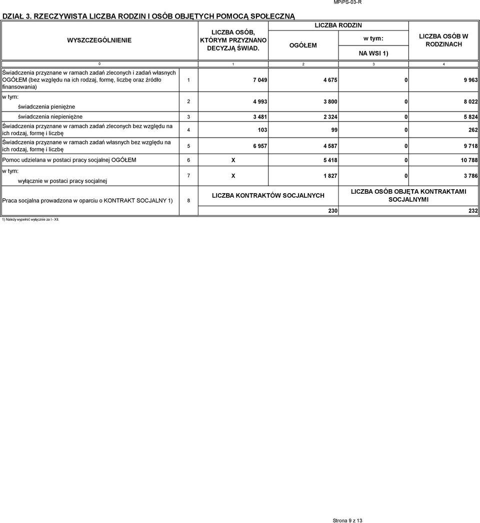 pieniężne 1 2 3 4 1 7 49 4 675 9 963 świadczenia niepieniężne 3 3 481 2 324 5 824 Świadczenia przyznane w ramach zadań zleconych bez względu na ich rodzaj, formę i liczbę Świadczenia przyznane w