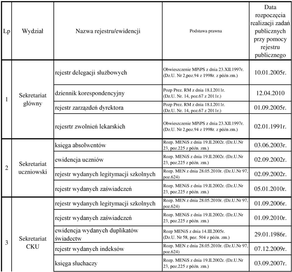 09.2005r. rejesrtr zwolnień lekarskich 02.01.1991r. księga absolwentów 03.06.2003r. 2 uczniowski ewidencja uczniów rejestr wydanych legitymacji szkolnych 02.09.2002r. Rozp. MEN z dnia 28.05.2010r.