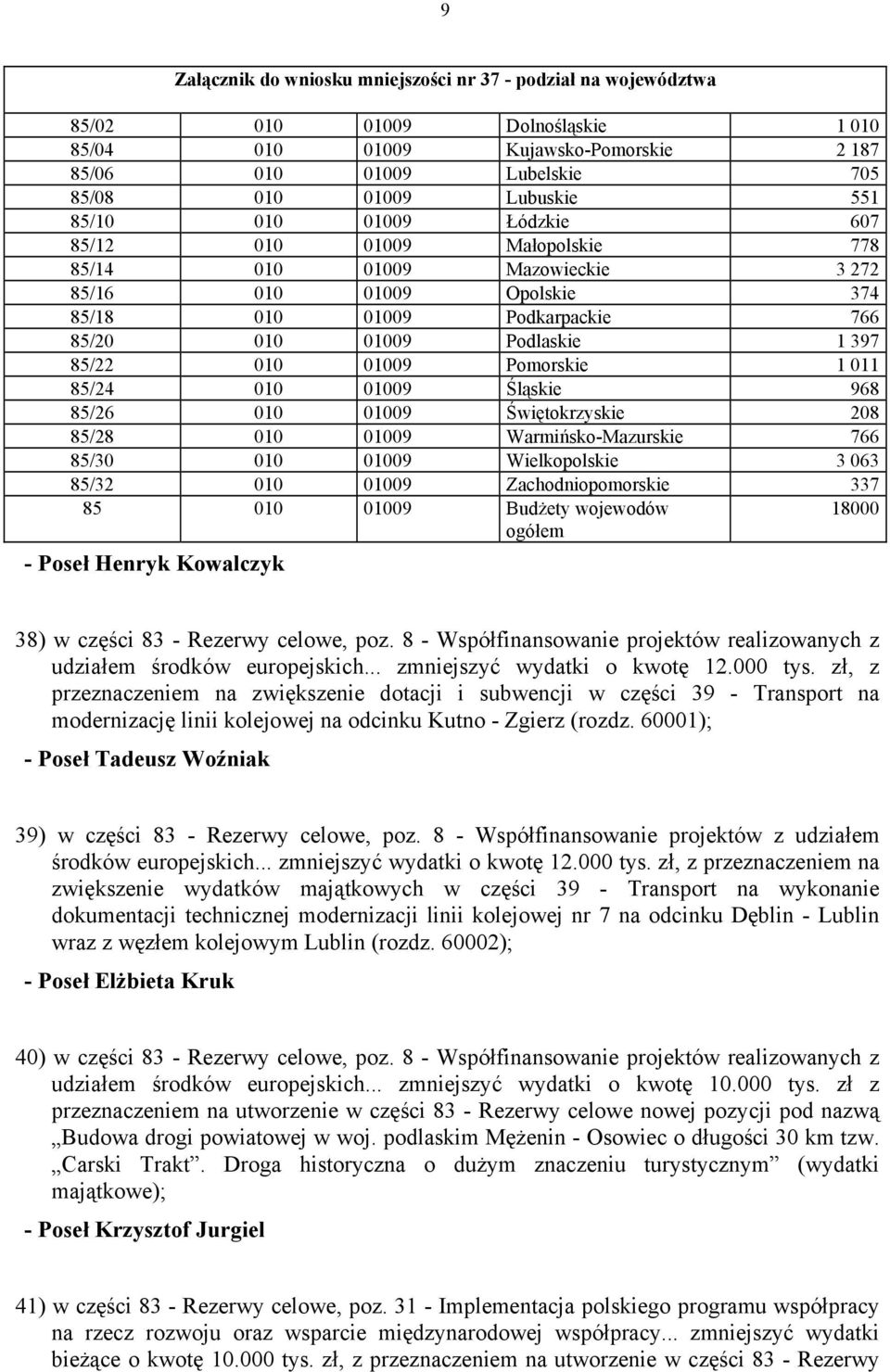010 01009 Pomorskie 1 011 85/24 010 01009 Śląskie 968 85/26 010 01009 Świętokrzyskie 208 85/28 010 01009 Warmińsko-Mazurskie 766 85/30 010 01009 Wielkopolskie 3 063 85/32 010 01009 Zachodniopomorskie