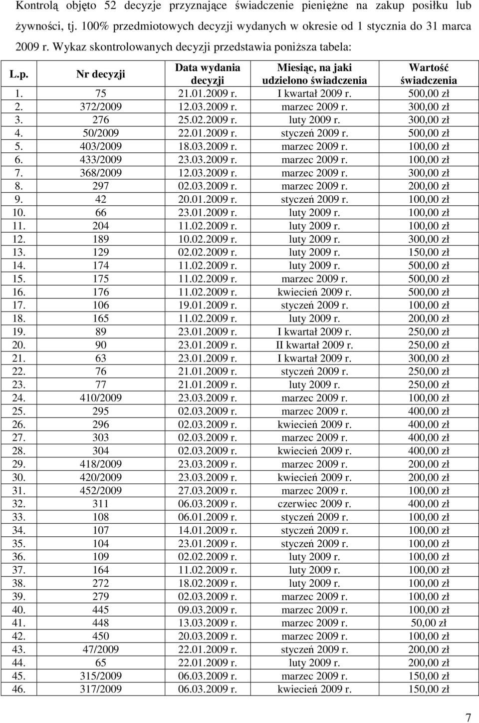 500,00 zł 2. 372/2009 12.03.2009 r. marzec 2009 r. 300,00 zł 3. 276 25.02.2009 r. luty 2009 r. 300,00 zł 4. 50/2009 22.01.2009 r. styczeń 2009 r. 500,00 zł 5. 403/2009 18.03.2009 r. marzec 2009 r. 100,00 zł 6.