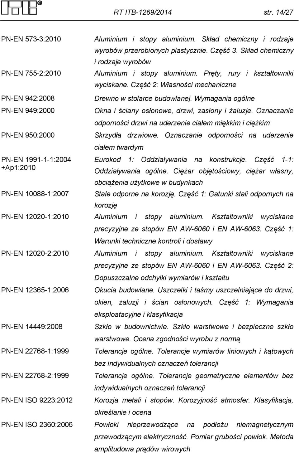 Część 2: Własności mechaniczne PN-EN 942:2008 PN-EN 949:2000 PN-EN 950:2000 Drewno w stolarce budowlanej. Wymagania ogólne Okna i ściany osłonowe, drzwi, zasłony i żaluzje.