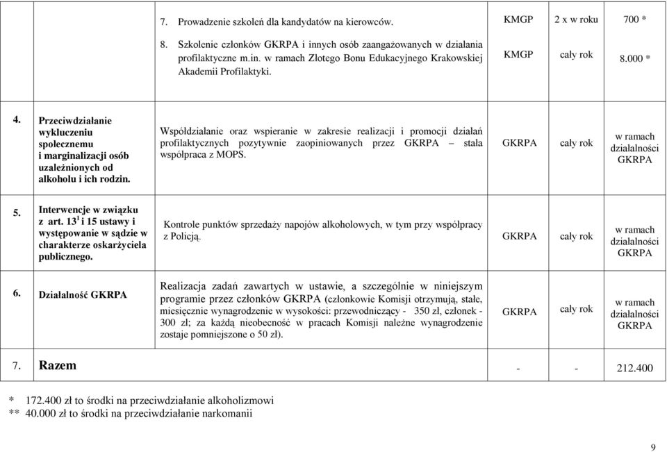 Współdziałanie oraz wspieranie w zakresie realizacji i promocji działań profilaktycznych pozytywnie zaopiniowanych przez stała współpraca z MOPS. w ramach działalności 5. Interwencje w związku z art.