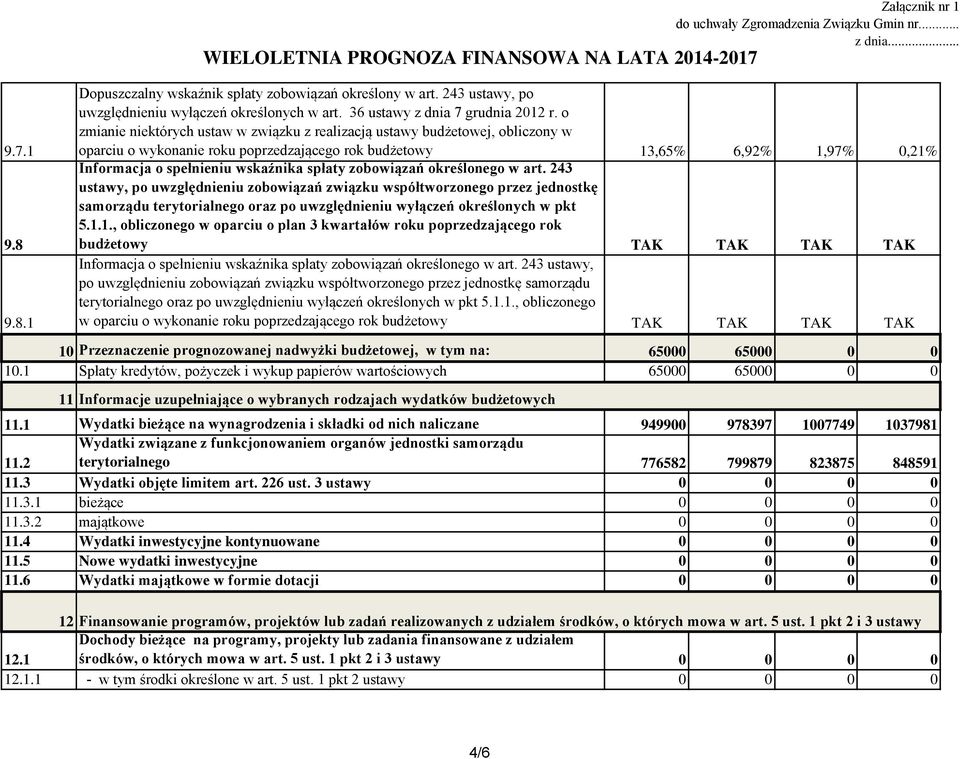 o zmianie niektórych ustaw w związku z realizacją ustawy budżetowej, obliczony w oparciu o wykonanie roku poprzedzającego rok budżetowy 13,65% 6,92% 1,97% 0,21% Informacja o spełnieniu wskaźnika