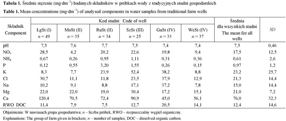 (III) n = 25 GuSt (IV) n = 33 WeSt (IV) n = 37 Średnia dla wszystkich studni The mean for all wells ph 7,5 7,6 7,7 7,5 7,4 7,4 7,5 0,46 NO 3 28,5 4,2 20,2 22,6 19,8 9,4 17,5 12,5 NH 4 0,67 0,26 0,95