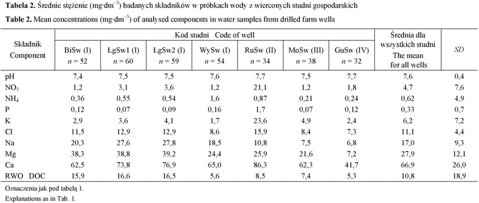 = 54 RuSw (II) n = 34 MoSw (III) n = 38 GuSw (IV) n = 32 Średnia dla wszystkich studni The mean for all wells ph 7,4 7,5 7,5 7,6 7,7 7,5 7,7 7,6 0,4 NO 3 1,2 3,1 3,6 1,2 21,1 1,2 1,8 4,7 7,6 NH 4