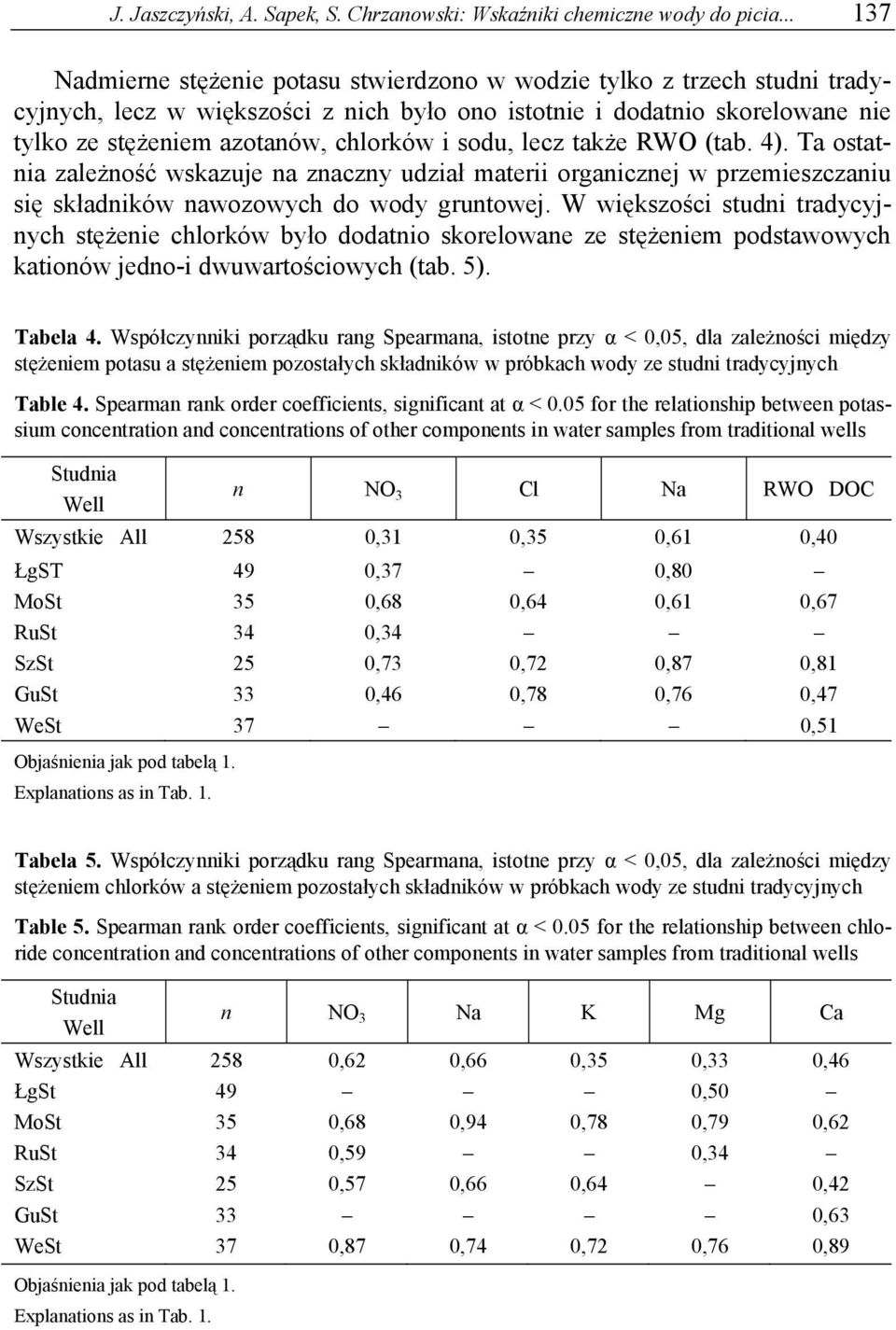 sodu, lecz także RWO (tab. 4). Ta ostatnia zależność wskazuje na znaczny udział materii organicznej w przemieszczaniu się składników nawozowych do wody gruntowej.