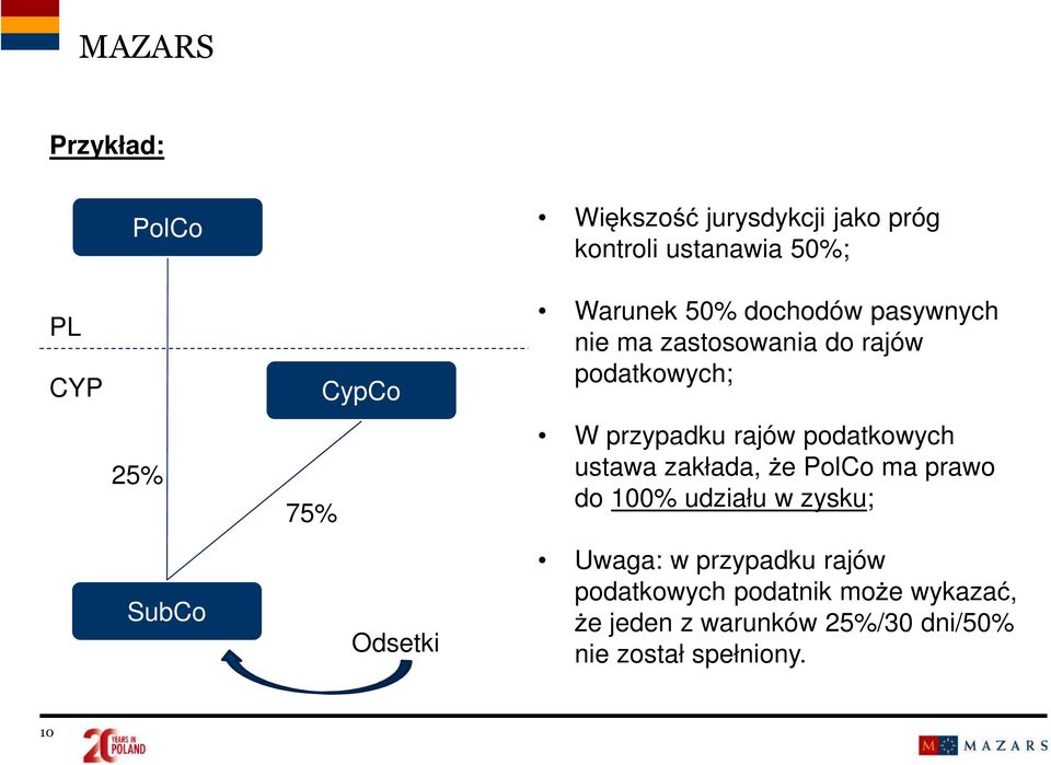 przypadku rajów podatkowych ustawa zakłada, że PolCo ma prawo do 100% udziału w zysku; Uwaga: w