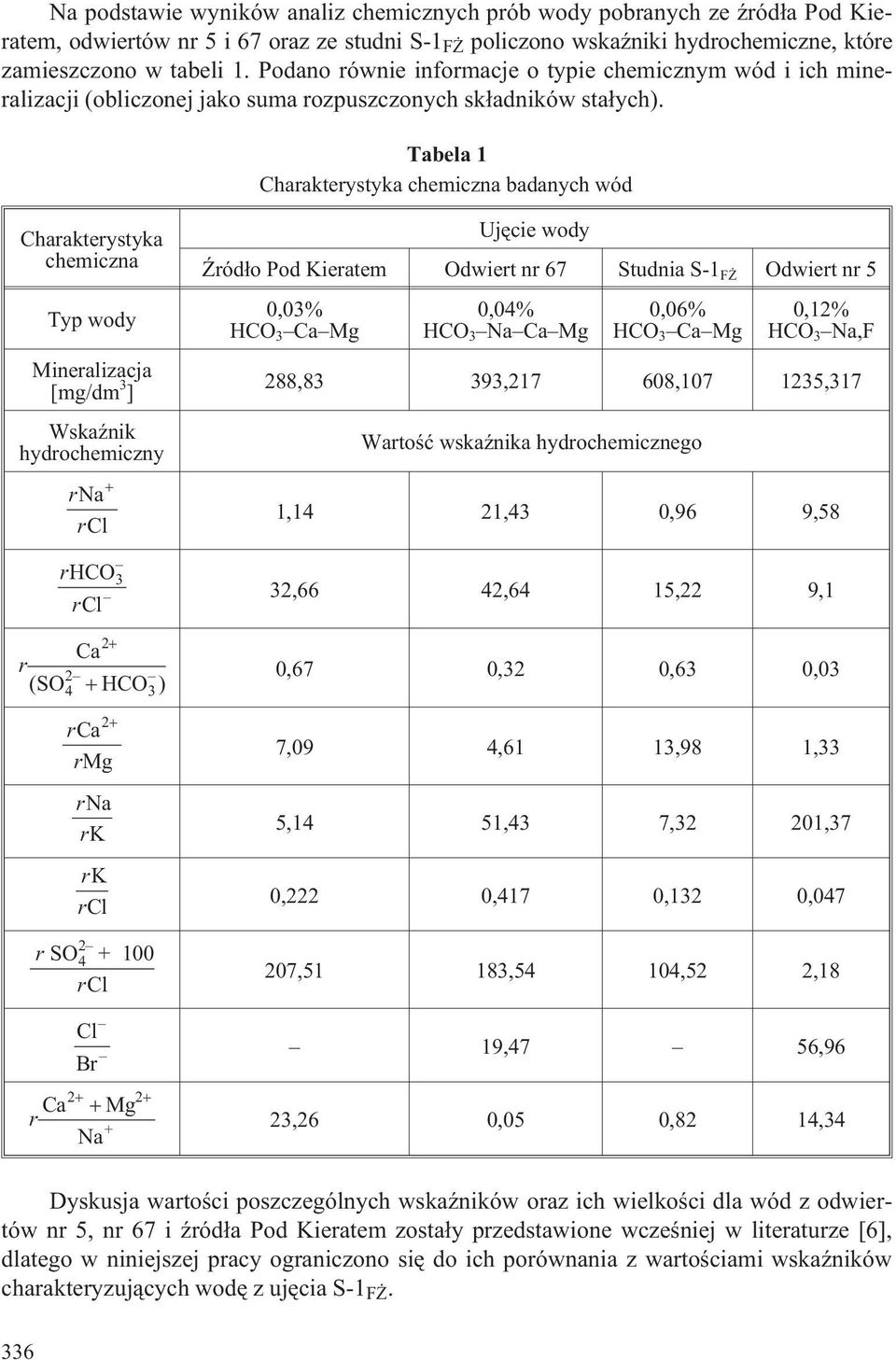 Tabela 1 Charakterystyka chemiczna badanych wód Charakterystyka chemiczna Typ wody Mineralizacja [mg/dm 3 ] WskaŸnik hydrochemiczny rna 3 rhco Ca r 2 (SO HCO 4 2 2 rca rmg rna rk rk 2 3 ) r SO 4 +