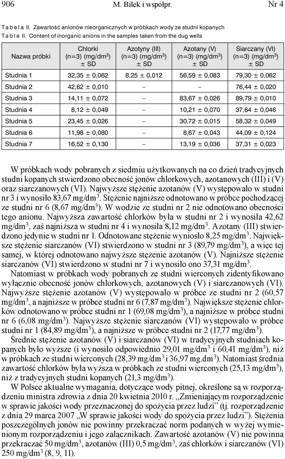 Studnia 2 42,62 ± 0,010 76,44 ± 0,020 Studnia 3 14,11 ± 0,072 83,67 ± 0,026 89,79 ± 0,010 Studnia 4 8,12 ± 0,049 10,21 ± 0,070 37,64 ± 0,046 Studnia 5 23,45 ± 0,026 30,72 ± 0,015 58,32 ± 0,049