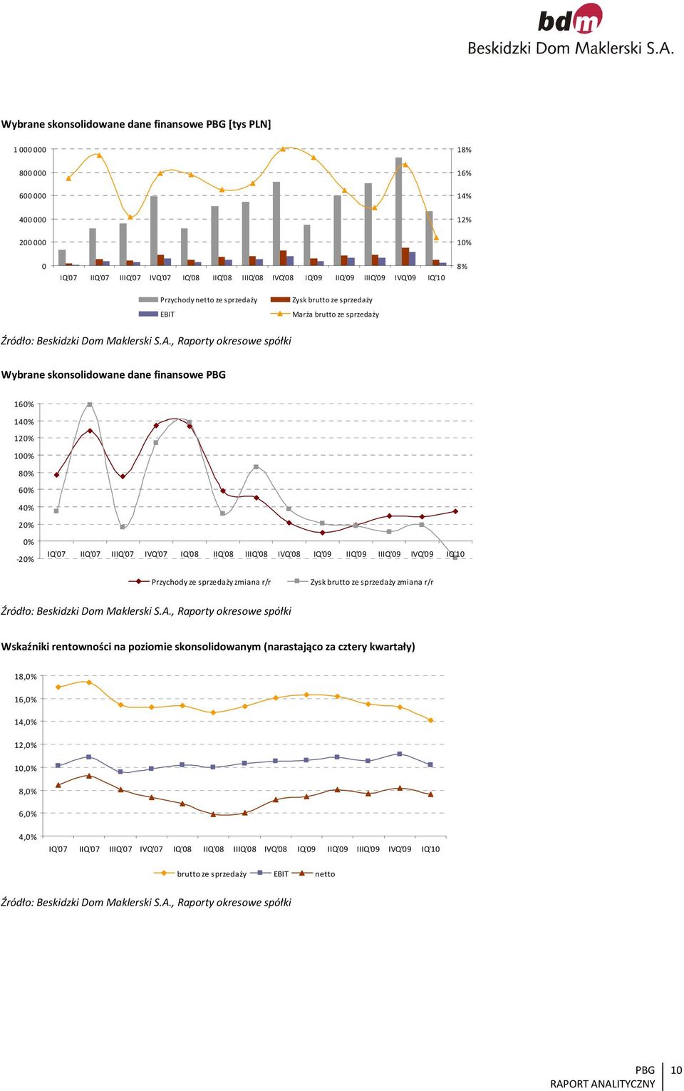 -20% IQ'07 IIQ'07 IIIQ'07 IVQ'07 IQ'08 IIQ'08 IIIQ'08 IVQ'08 IQ'09 IIQ'09 IIIQ'09 IVQ'09 IQ'10 Przychody ze sprzedaży zmiana r/r Zysk brutto ze sprzedaży zmiana r/r, Raporty okresowe spółki Wskaźniki