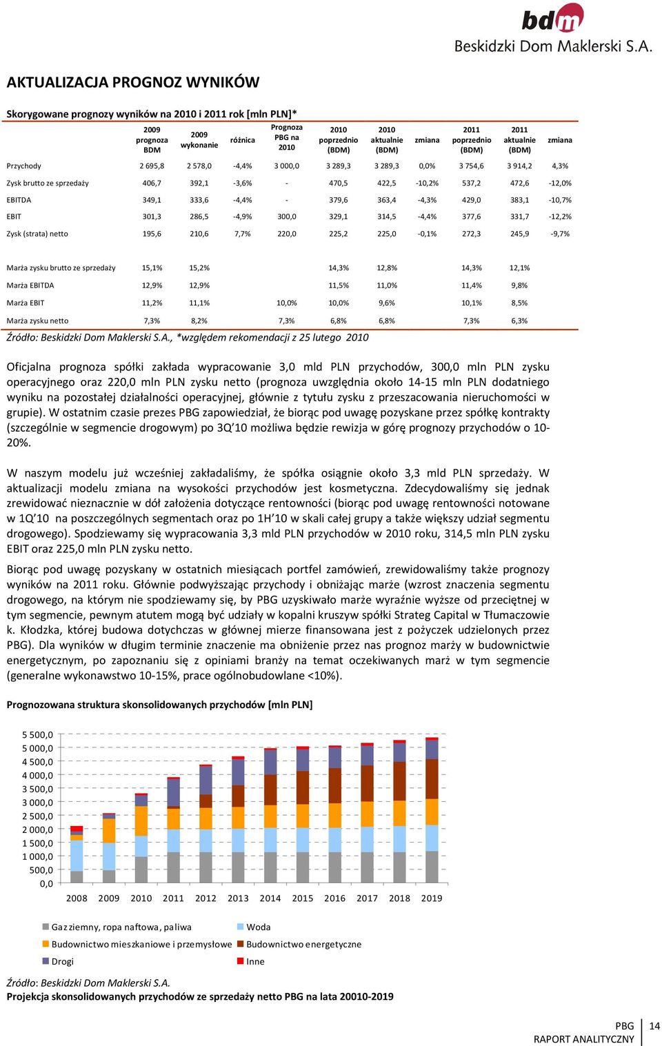 472,6-12,0% EBITDA 349,1 333,6-4,4% - 379,6 363,4-4,3% 429,0 383,1-10,7% EBIT 301,3 286,5-4,9% 300,0 329,1 314,5-4,4% 377,6 331,7-12,2% Zysk (strata) netto 195,6 210,6 7,7% 220,0 225,2 225,0-0,1%