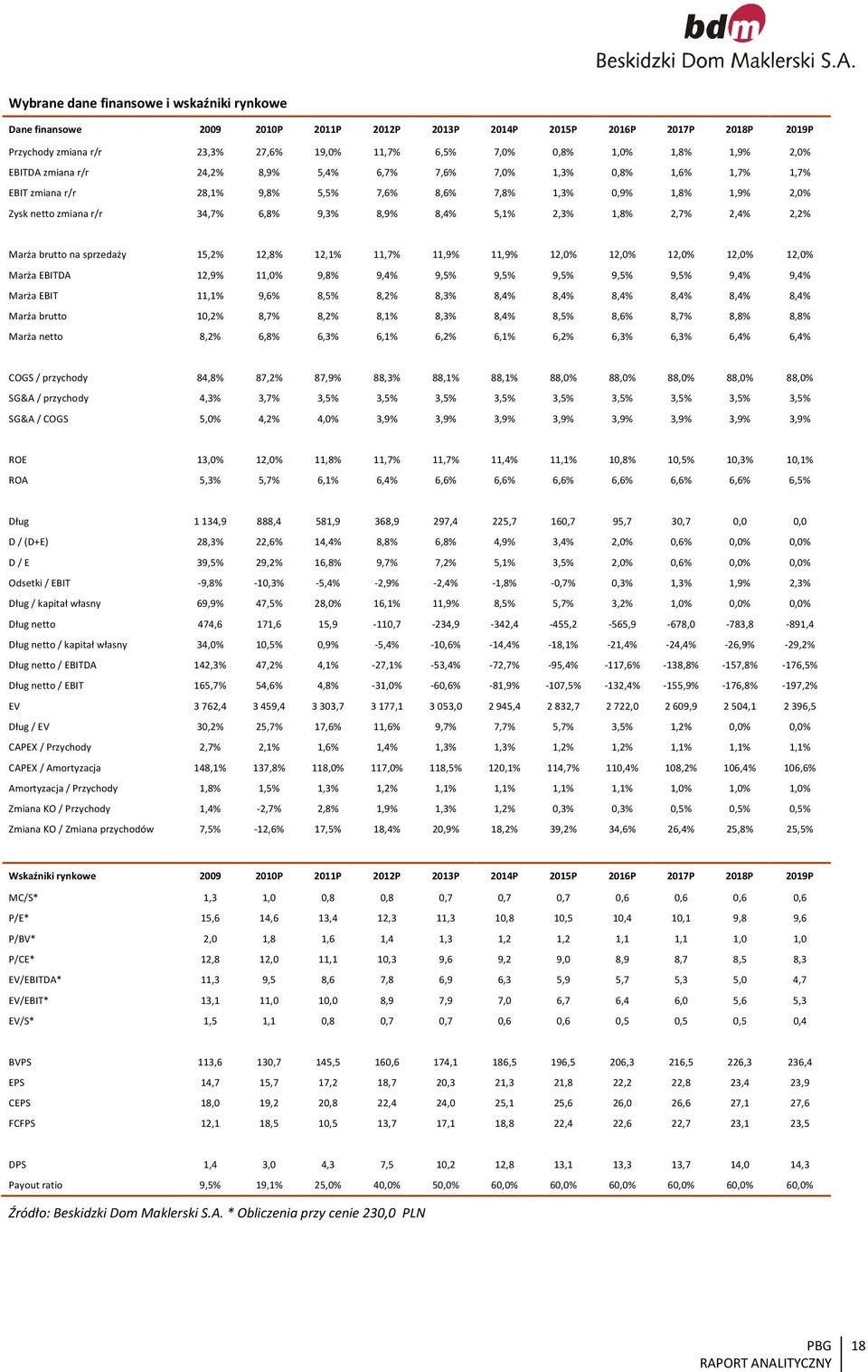 5,1% 2,3% 1,8% 2,7% 2,4% 2,2% Marża brutto na sprzedaży 15,2% 12,8% 12,1% 11,7% 11,9% 11,9% 12,0% 12,0% 12,0% 12,0% 12,0% Marża EBITDA 12,9% 11,0% 9,8% 9,4% 9,5% 9,5% 9,5% 9,5% 9,5% 9,4% 9,4% Marża