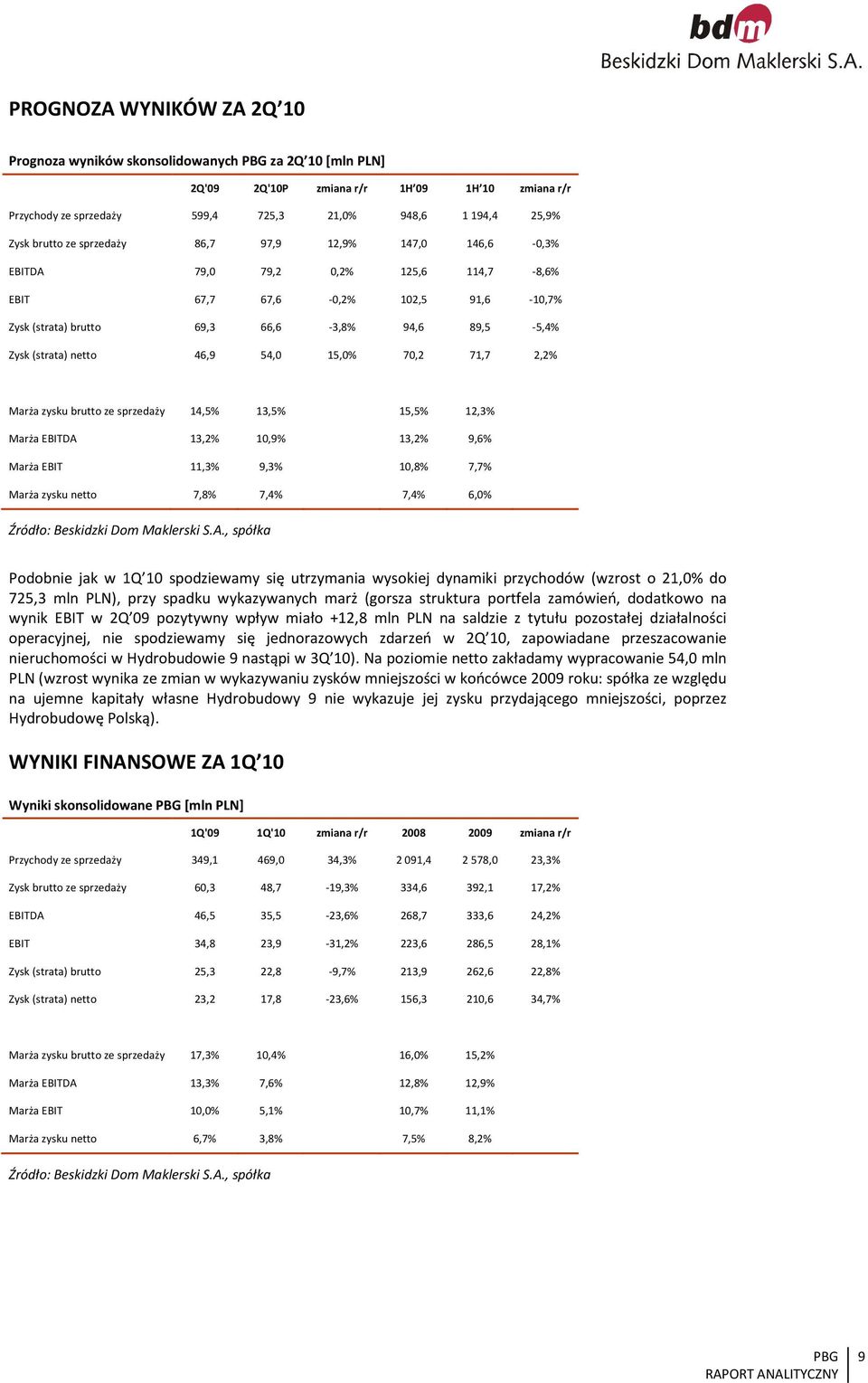 54,0 15,0% 70,2 71,7 2,2% Marża zysku brutto ze sprzedaży 14,5% 13,5% 15,5% 12,3% Marża EBITDA 13,2% 10,9% 13,2% 9,6% Marża EBIT 11,3% 9,3% 10,8% 7,7% Marża zysku netto 7,8% 7,4% 7,4% 6,0%, spółka