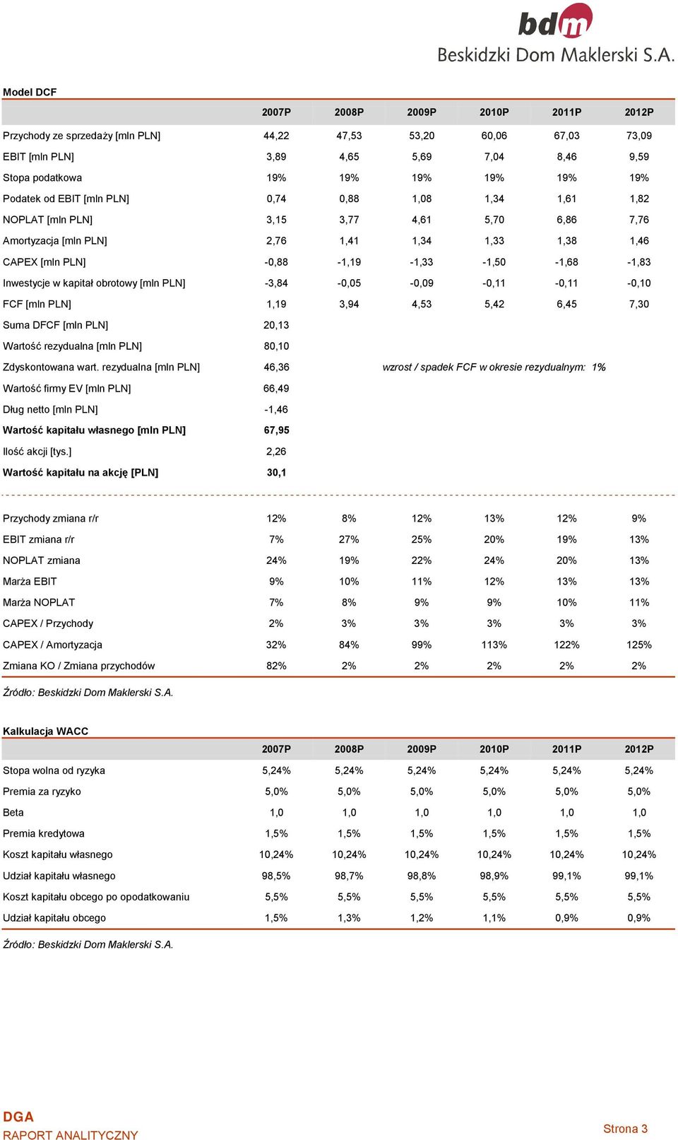 -0,88-1,19-1,33-1,50-1,68-1,83 Inwestycje w kapitał obrotowy [mln PLN] -3,84-0,05-0,09-0,11-0,11-0,10 FCF [mln PLN] 1,19 3,94 4,53 5,42 6,45 7,30 Suma DFCF [mln PLN] 20,13 Wartość rezydualna [mln