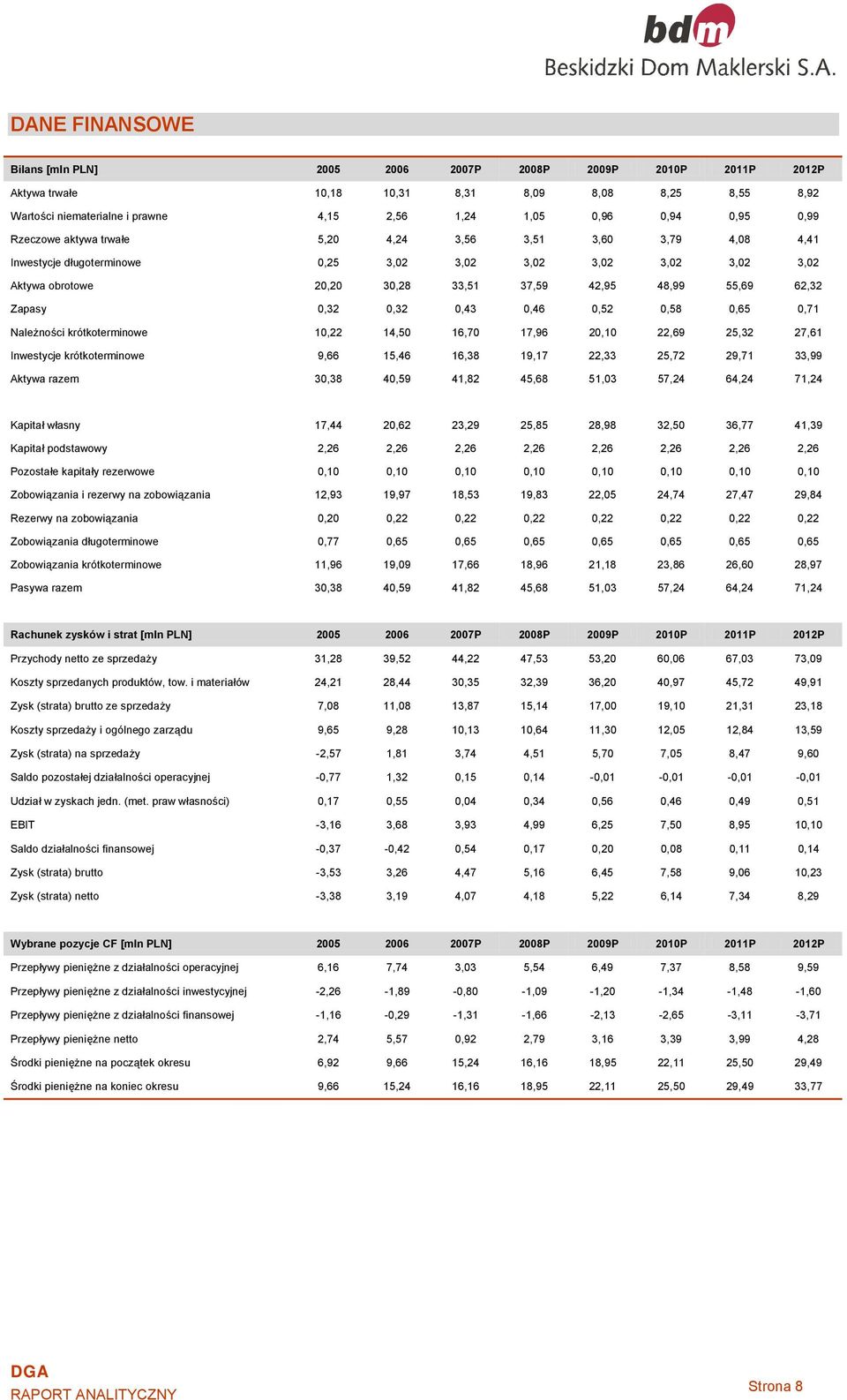 62,32 Zapasy 0,32 0,32 0,43 0,46 0,52 0,58 0,65 0,71 Należności krótkoterminowe 10,22 14,50 16,70 17,96 20,10 22,69 25,32 27,61 Inwestycje krótkoterminowe 9,66 15,46 16,38 19,17 22,33 25,72 29,71
