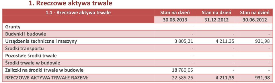 budowle Urządzenia techniczne i maszyny 3 805,21 4 211,35 931,98 Środki transportu