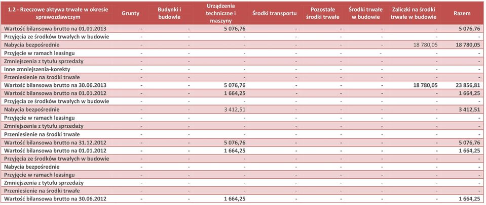 01.2013 - - 5 076,76-5 076,76 Przyjęcia ze środków trwałych w budowie - - Nabycia bezpośrednie 18 780,05 18 780,05 Przyjęcie w ramach leasingu - - Zmniejszenia z tytułu sprzedaży - - Inne