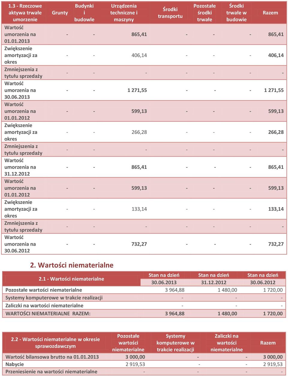 2012 Grunty Budynki i budowle Urządzenia techniczne i maszyny Środki transportu Pozostałe środki trwałe Środki trwałe w budowie Razem - - 865,41 865,41 - - 406,14 406,14 - - - 1 271,55 1 271,55 - -