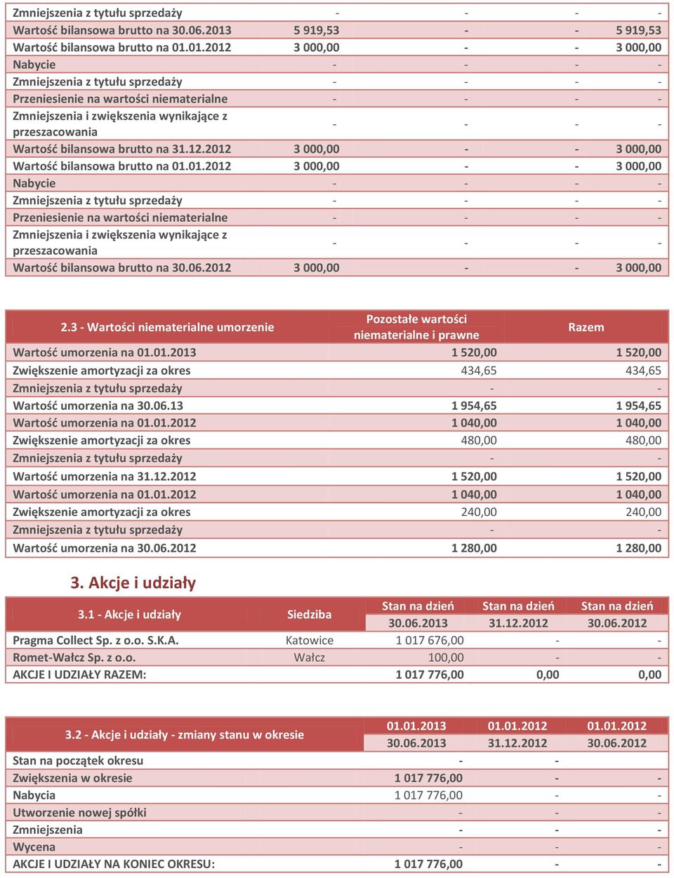 01.2012 3 000,00 - - 3 000,00 Nabycie - Zmniejszenia z tytułu sprzedaży - Przeniesienie na wartości niematerialne - Zmniejszenia i zwiększenia wynikające z przeszacowania - bilansowa brutto na 31.12.2012 3 000,00 - - 3 000,00 bilansowa brutto na 01.