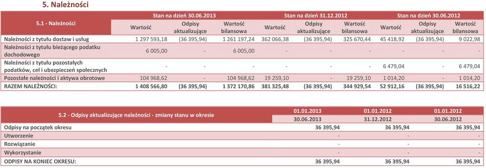 395,94) 325 670,44 45 418,92 (36 395,94) 9 022,98 Należności z tytułu bieżącego podatku dochodowego 6 005,00-6 005,00 Należności z tytułu pozostałych podatków, ceł i ubezpieczeń społecznych 6