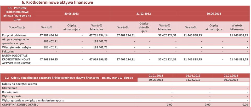 224,31 21 446 838,75 21 446 838,75 Aktywa dostępne do sprzedaży w tym: 188 402,71-188 402,71 Wierzytelności nabyte 188 402,71-188 402,71 Faktoring RAZEM POZOSTAŁE KRÓTKOTERMINOWE AKTYWA FINANSOWE: 47