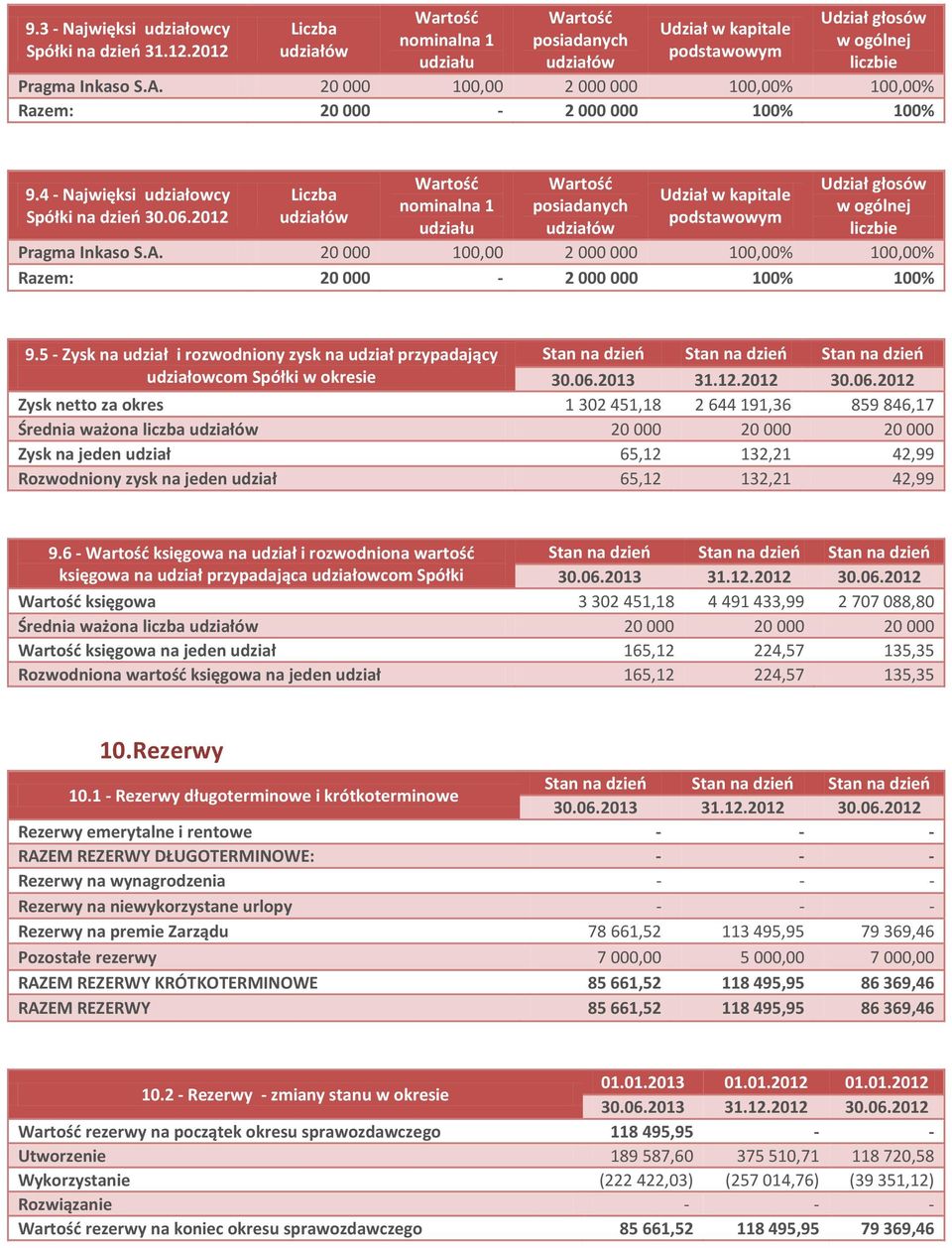 2012 Liczba udziałów nominalna 1 udziału posiadanych udziałów Udział w kapitale podstawowym Udział głosów w ogólnej liczbie Pragma Inkaso S.A.