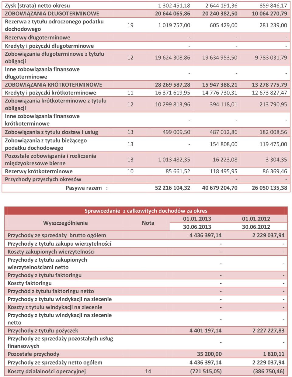 długoterminowe ZOBOWIĄZANIA KRÓTKOTERMINOWE 28 269 587,28 15 947 388,21 13 278 775,79 Kredyty i pożyczki krótkoterminowe 11 16 371 619,95 14 776 730,31 12 673 827,47 Zobowiązania krótkoterminowe z