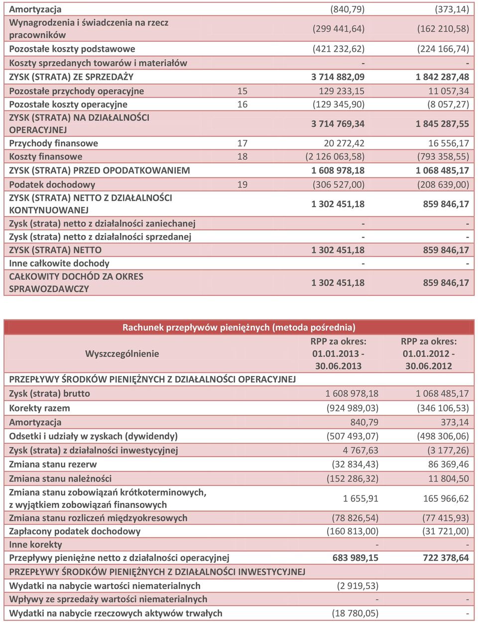 OPERACYJNEJ 3 714 769,34 1 845 287,55 Przychody finansowe 17 20 272,42 16 556,17 Koszty finansowe 18 (2 126 063,58) (793 358,55) ZYSK (STRATA) PRZED OPODATKOWANIEM 1 608 978,18 1 068 485,17 Podatek