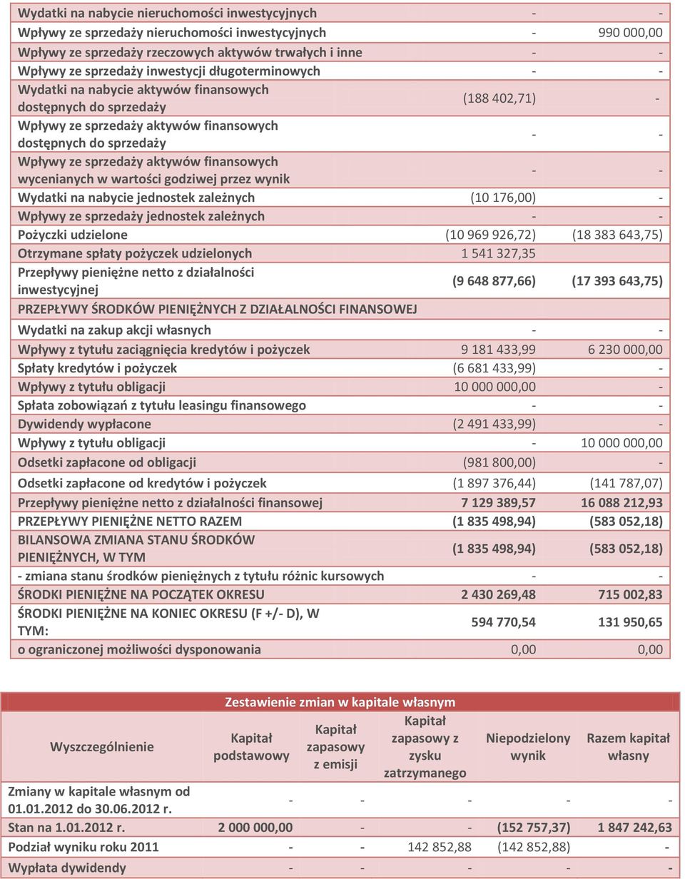 aktywów finansowych wycenianych w wartości godziwej przez wynik - - Wydatki na nabycie jednostek zależnych (10 176,00) - Wpływy ze sprzedaży jednostek zależnych - - Pożyczki udzielone (10 969 926,72)