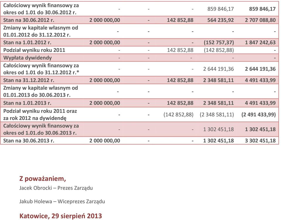 01 do 31.12.2012 r.* 2 644 191,36 2 644 191,36 Stan na 31.12.2012 r. 2 000 000,00-142 852,88 2 348 581,11 4 491 433,99 Zmiany w kapitale własnym od 01.01.2013 do 30.06.2013 r.
