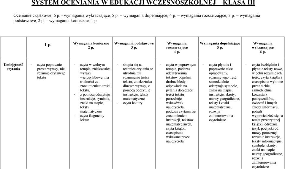 Umiejętność czytania - czyta proste wyrazy, nie rozumie czytanego tekstu - czyta w wolnym tempie, zniekształca wyrazy wielosylabowe, ma trudności ze zrozumieniem treści tekstu, - z pomocą odczytuje