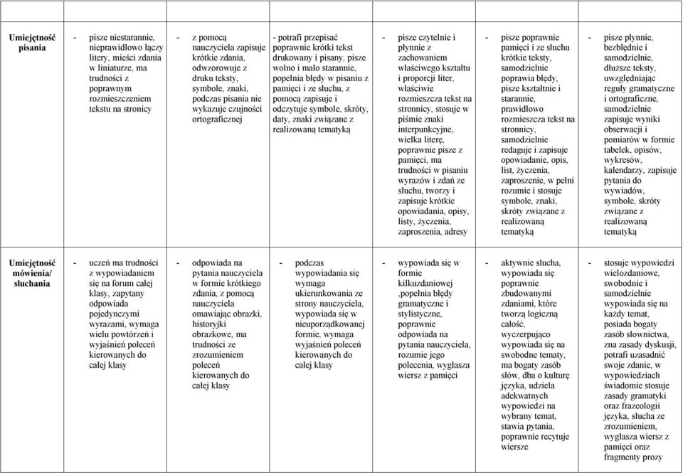 pamięci i ze słuchu, z pomocą zapisuje i odczytuje symbole, skróty, daty, znaki związane z realizowaną tematyką - pisze czytelnie i płynnie z zachowaniem właściwego kształtu i proporcji liter,