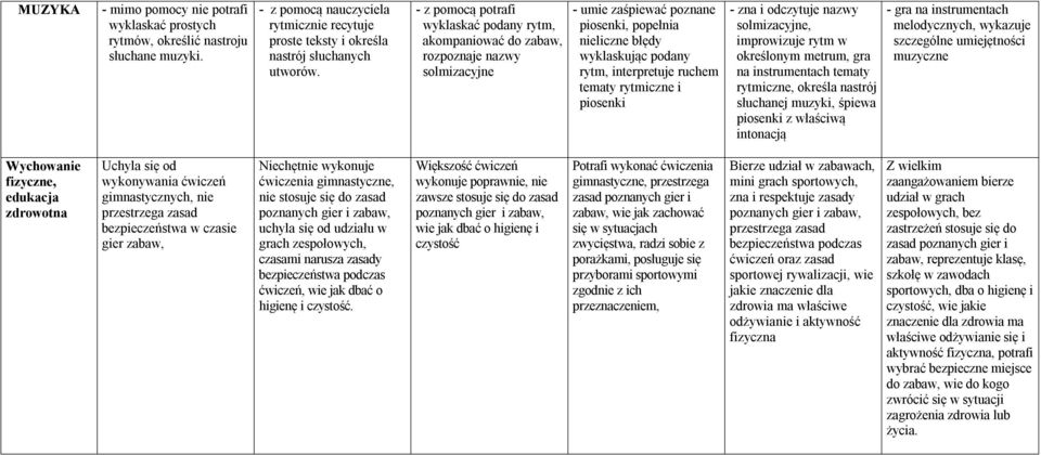 tematy rytmiczne i piosenki - zna i odczytuje nazwy solmizacyjne, improwizuje rytm w określonym metrum, gra na instrumentach tematy rytmiczne, określa nastrój słuchanej muzyki, śpiewa piosenki z