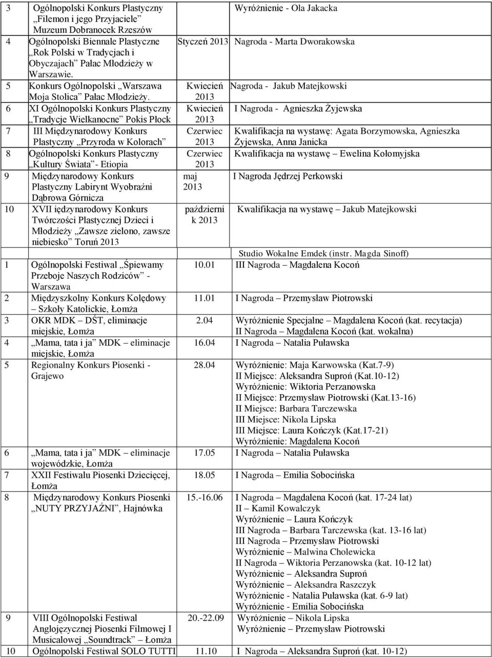 6 XI Ogólnopolski Konkurs Plastyczny Tradycje Wielkanocne Pokis Płock 7 III Międzynarodowy Konkurs Plastyczny Przyroda w Kolorach 8 Ogólnopolski Konkurs Plastyczny Kultury Świata - Etiopia 9