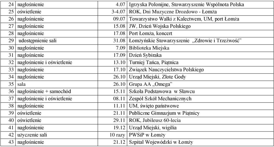 08 Łomżyńskie Stowarzyszenie Zdrowie i Trzeźwość 30 nagłośnienie 7.09 Biblioteka Miejska 31 nagłośnienie 17.09 Dzień Sybiraka 32 nagłośnienie i oświetlenie 13.