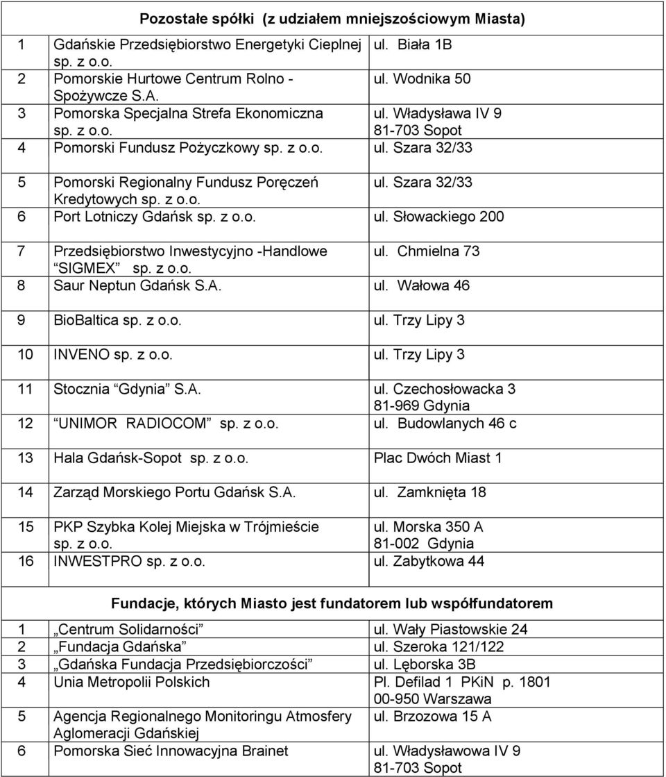 Szara 32/33 Kredytowych sp. z o.o. 6 Port Lotniczy Gdańsk sp. z o.o. ul. Słowackiego 200 7 Przedsiębiorstwo Inwestycyjno -Handlowe ul. Chmielna 73 SIGMEX sp. z o.o. 8 Saur Neptun Gdańsk S.A. ul. Wałowa 46 9 BioBaltica sp.