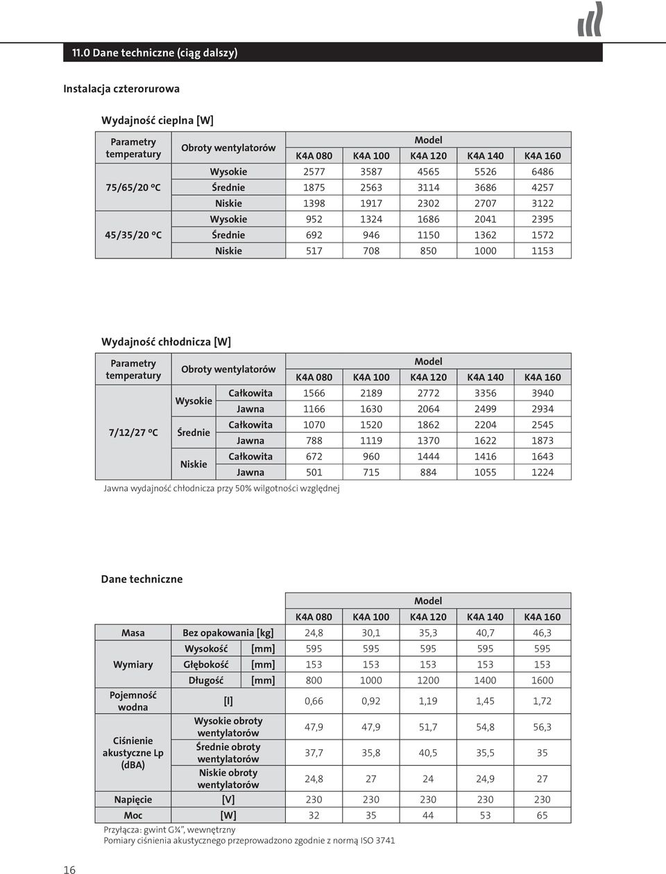 chłodnicza [W] Parametry temperatury 7/12/27 oc Obroty wentylatorów Wysokie Średnie Niskie Jawna wydajność chłodnicza przy 50% wilgotności względnej Model K4A 080 K4A 100 K4A 120 K4A 140 K4A 160