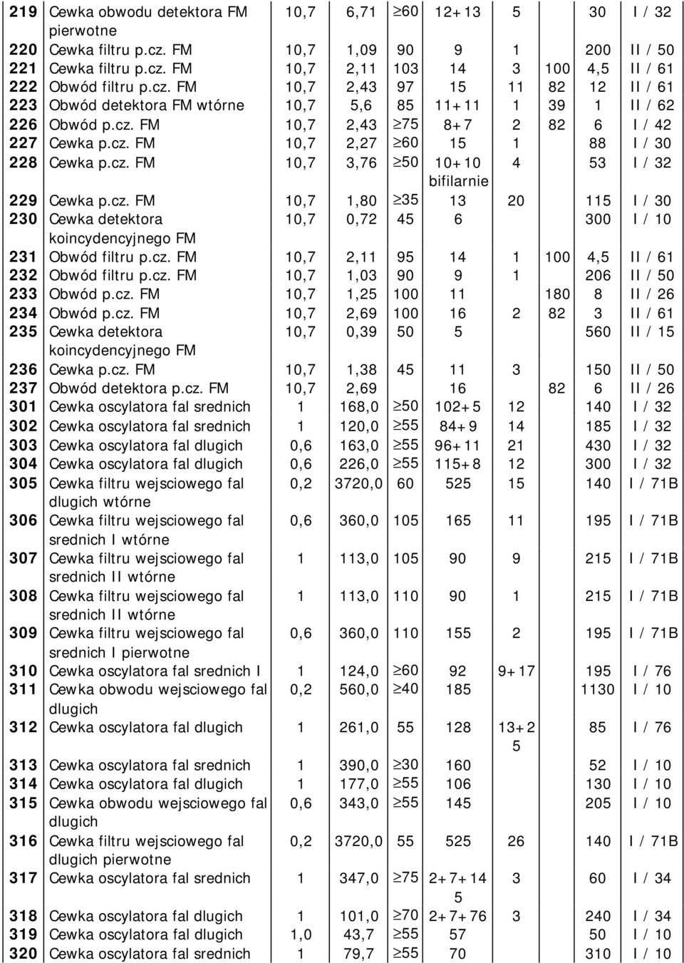 cz. FM 10,7 2,11 95 14 1 100 4,5 II / 61 232 Obwód filtru p.cz. FM 10,7 1,03 90 9 1 206 II / 50 233 Obwód p.cz. FM 10,7 1,25 100 11 180 8 II / 26 234 Obwód p.cz. FM 10,7 2,69 100 16 2 82 3 II / 61 235 Cewka detektora 10,7 0,39 50 5 560 II / 15 koincydencyjnego FM 236 Cewka p.