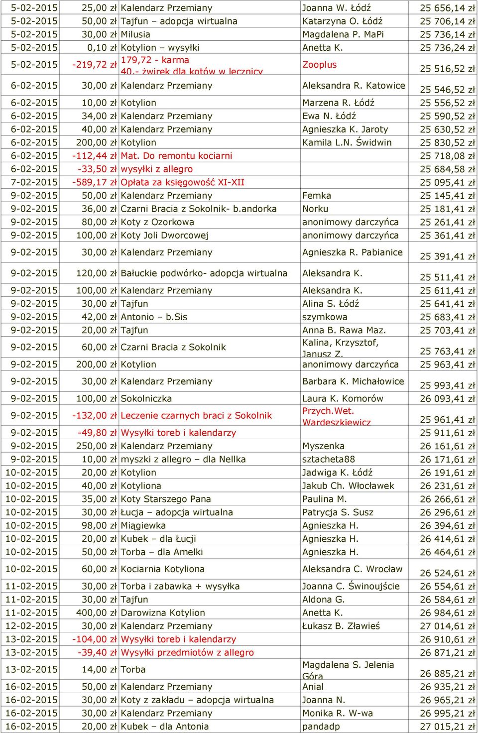 25 736,24 zł 5-02-2015 179,72 - karma -219,72 zł 40,- żwirek dla kotów w lecznicy Zooplus 25 516,52 zł 6-02-2015 30,00 zł Kalendarz Przemiany Aleksandra R.