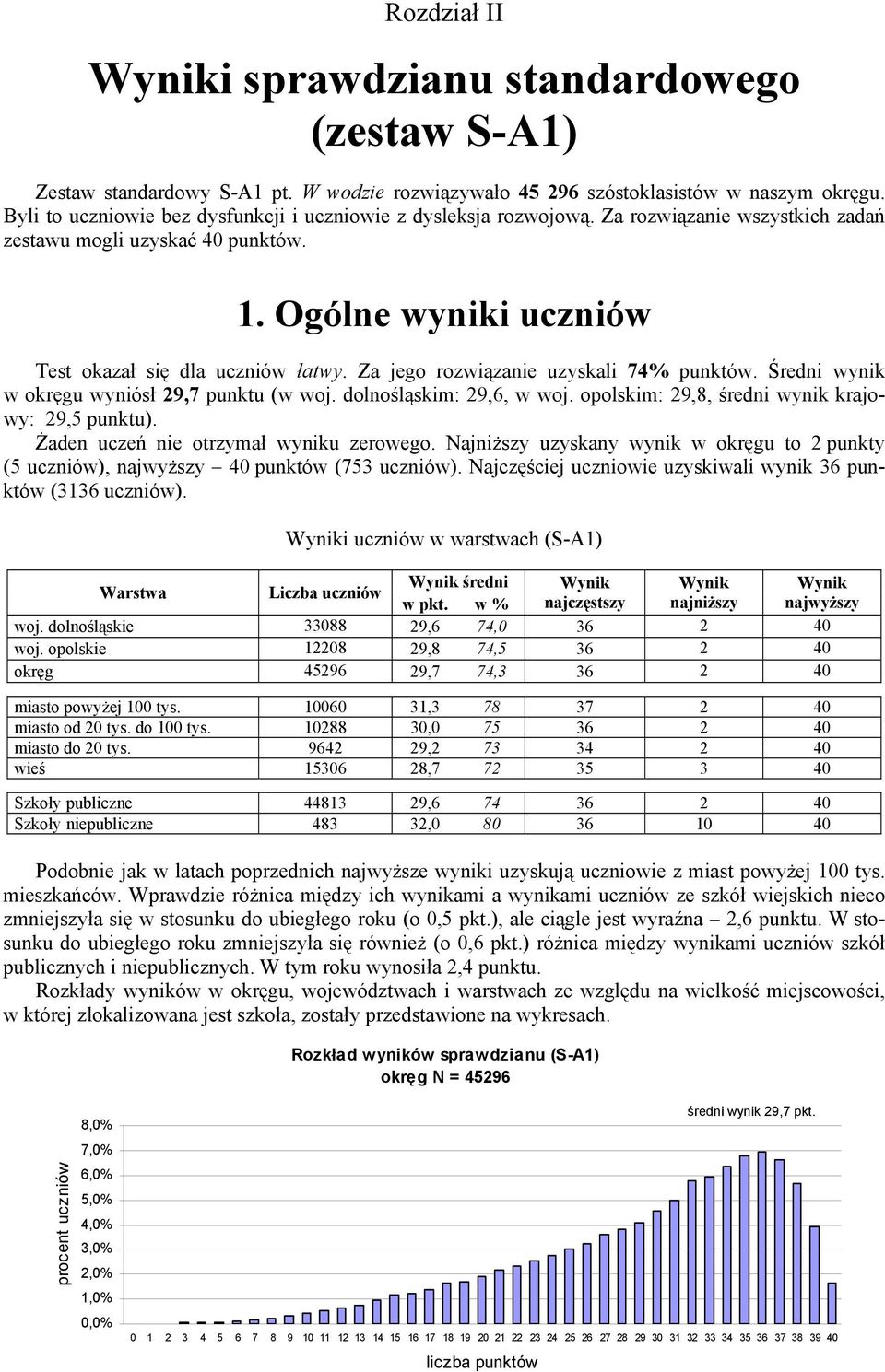 Za jego rozwiązanie uzyskali 74% punktów. Średni wynik w okręgu wyniósł 29,7 punktu (w woj. dolnośląskim: 29,6, w woj. opolskim: 29,8, średni wynik krajowy: 29,5 punktu).