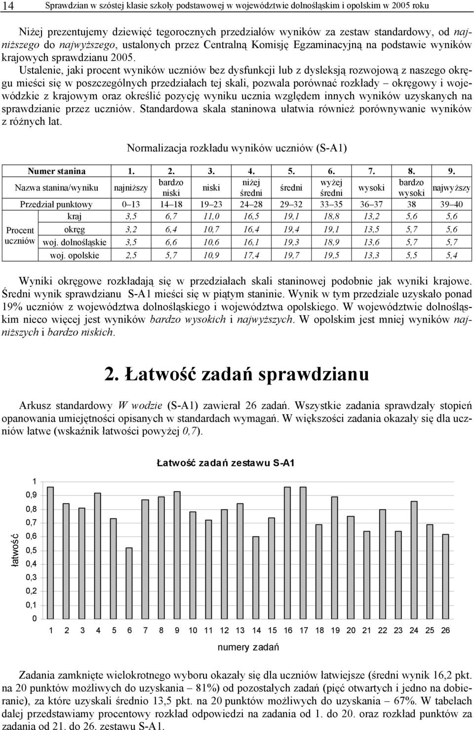 Ustalenie, jaki procent wyników uczniów bez dysfunkcji lub z dysleksją rozwojową z naszego okręgu mieści się w poszczególnych przedziałach tej skali, pozwala porównać rozkłady okręgowy i wojewódzkie