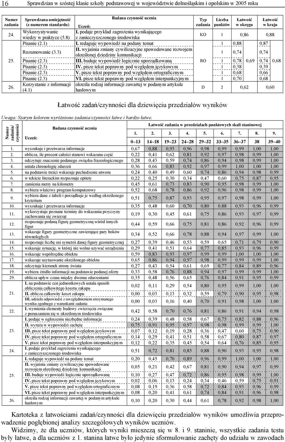 podaje przykład zagrożenia wynikającego wiedzy w praktyce (5.8) z zanieczyszczonego środowiska KO 1 0,86 0,88 Pisanie (2.1) I. redaguje wypowiedź na podany temat 1 0,88 0,87 Rozumowanie (3.3) II.
