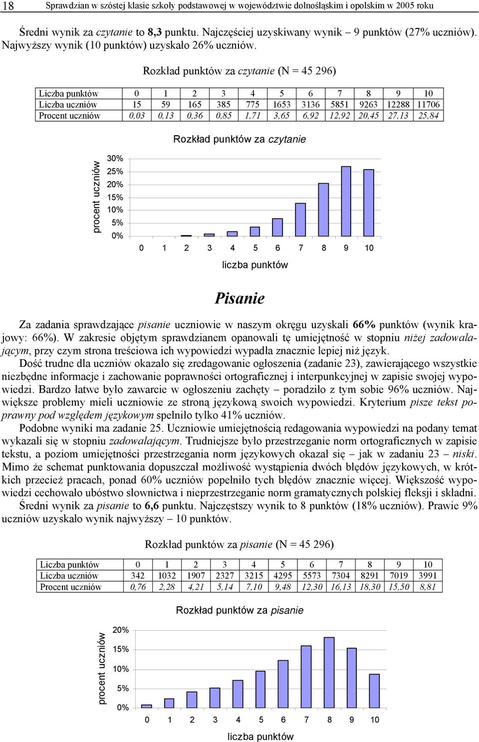 Rozkład punktów za czytanie (N = 45 296) Liczba punktów 0 1 2 3 4 5 6 7 8 9 10 Liczba uczniów 15 59 165 385 775 1653 3136 5851 9263 12288 11706 Procent uczniów 0,03 0,13 0,36 0,85 1,71 3,65 6,92